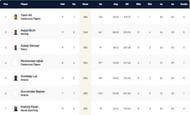 Barcelona T10 League Highest Run-scorers